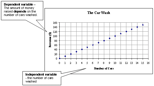 Independent Variable Graph